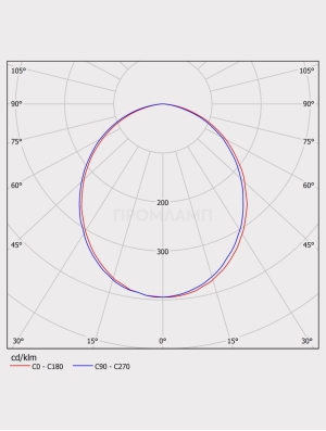 Диаграмма КСС светильника ДВО 05-22-840-Д110